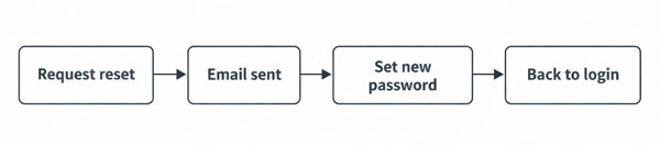 Flowchart showing the password reset process: request reset, email sent, set new password, and return to login.