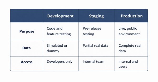 Table comparing Development, Staging, and Production environments by purpose, data type, and access level.